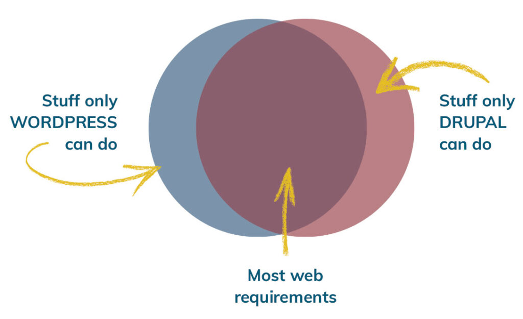 Venn diagram of overlap of Drupal and WordPress functionalityt