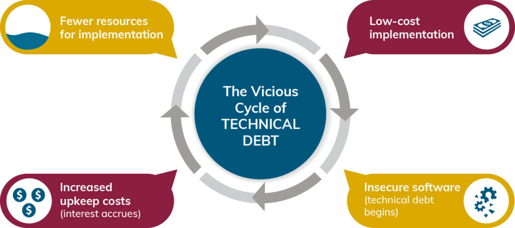 The Vicious Cycle of Technical Debt