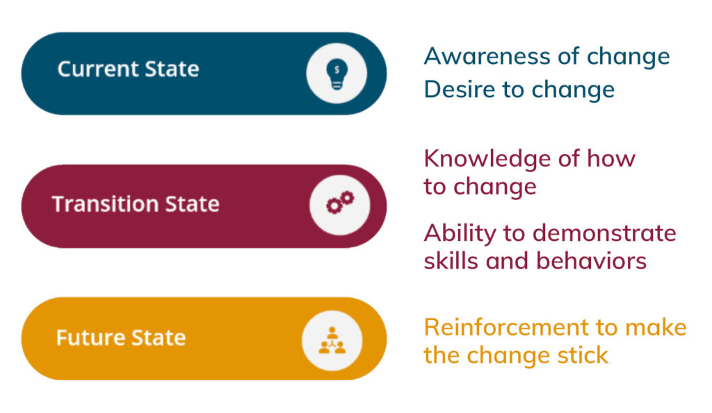 Ensuring Adoption
Current State: Awareness of change and desire to change.
Transition State: Knowledge of how to change and ability to demonstrate skills and behaviors.
Future State: Reinforcement to make the change stick.