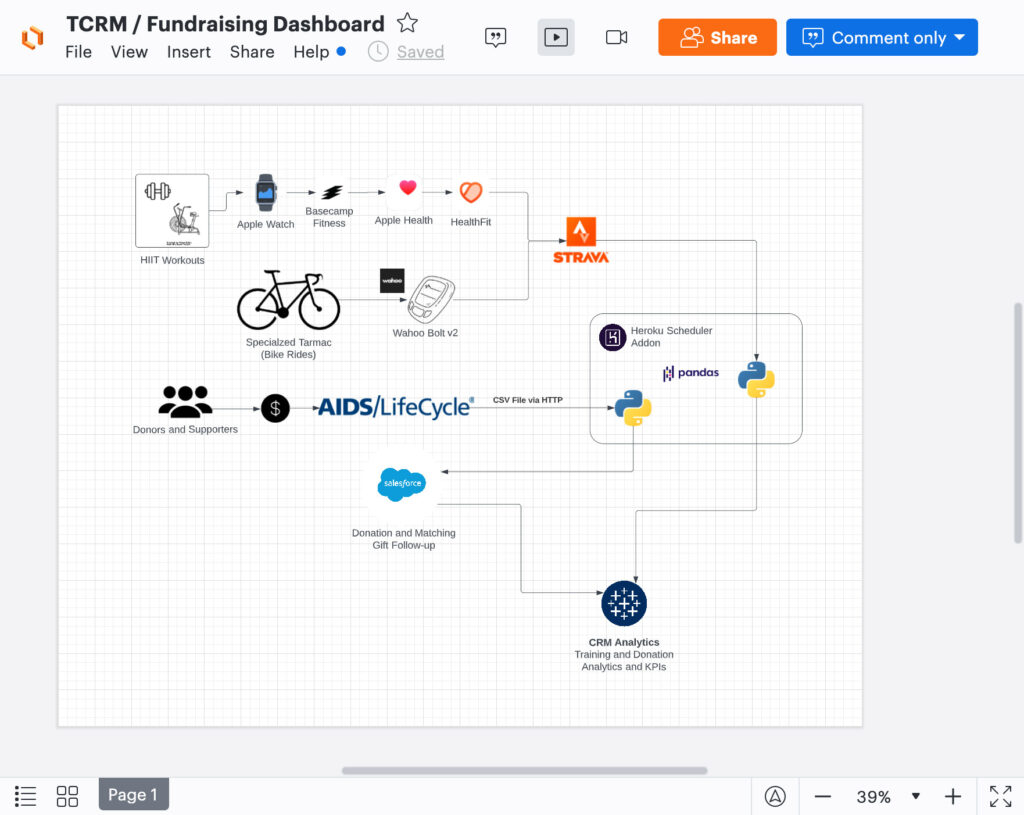 AIDS/LifeCycle Dashboard Architecture