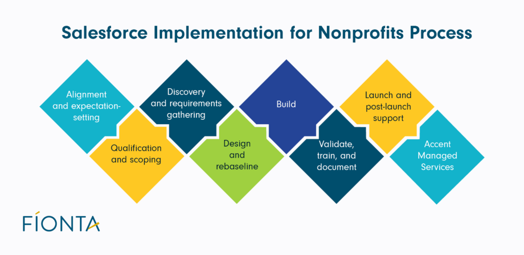 The steps in Fíonta’s Salesforce implementation process.