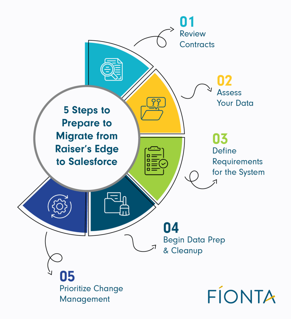 The five steps organizations should complete before migrating from Raiser’s Edge to Salesforce.