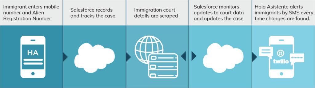 Using Salesforce CRM and Twilio to alert immigrants to changes in their court records - Fionta