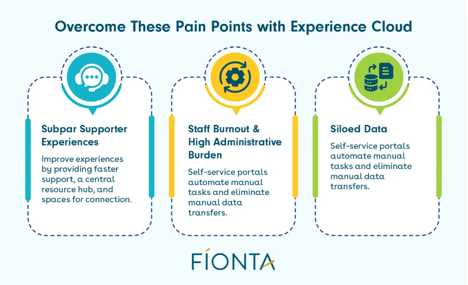 Three common pain points that Experience Cloud can help nonprofits and associations overcome.