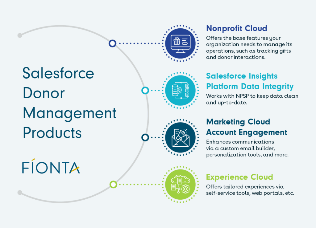 Salesforce products that are related to donor management (detailed in text below).