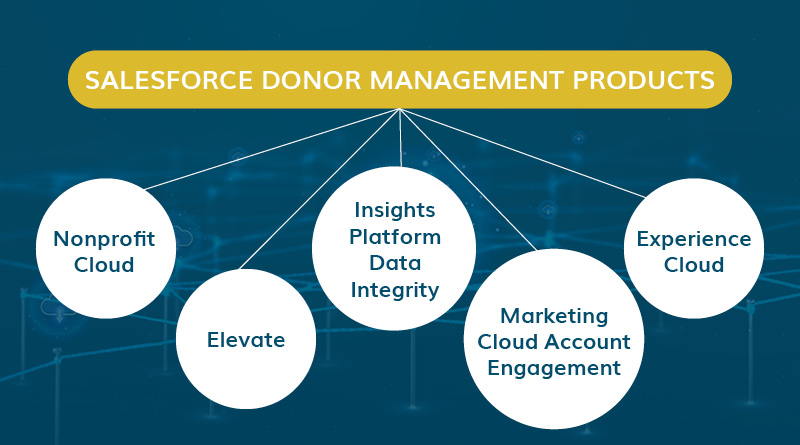 There are a number of Salesforce donor management tools to choose from and use together. 