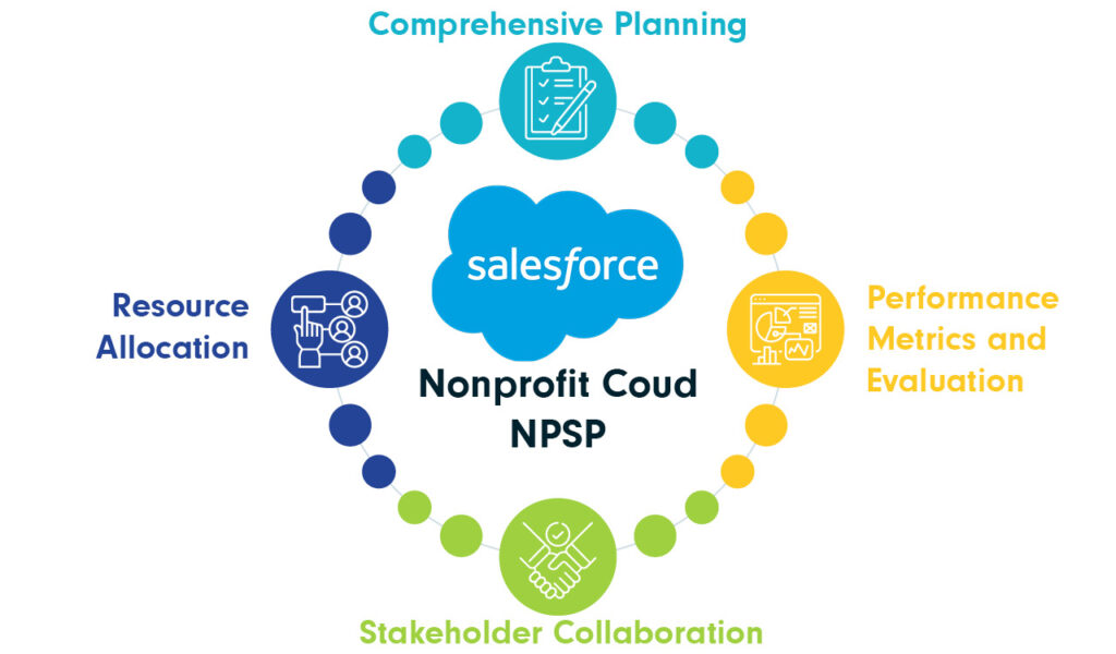 Salesforce NPSP and Nonprofit Cloud have a number of key features to help with nonprofit program management, listed below.