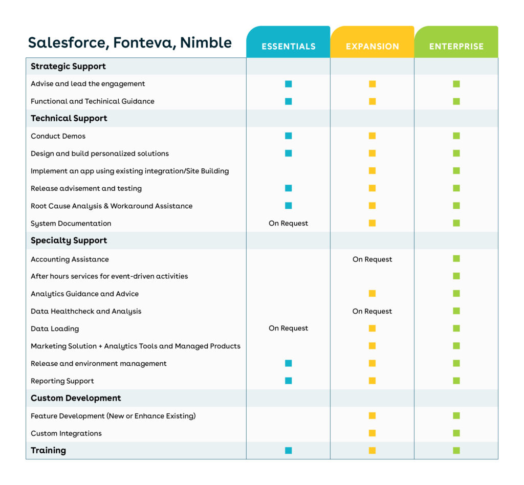 A chart depicting Fionta’s Salesforce managed services offerings, including strategic support, technical support, specialty support, custom development, and training (detailed in the text below).