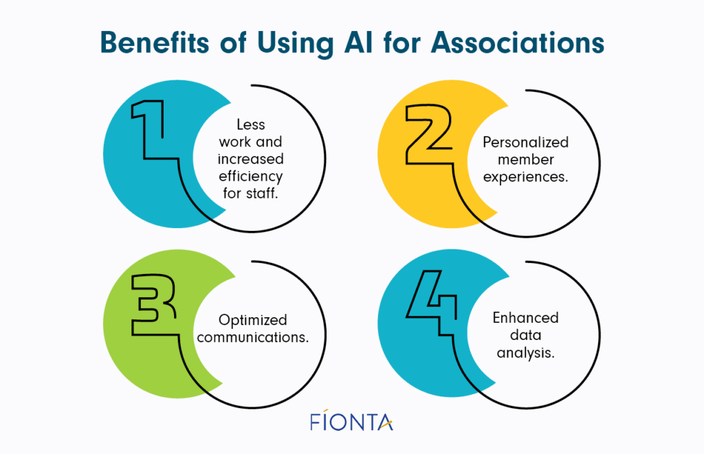 The four top benefits of using AI for associations (detailed below).