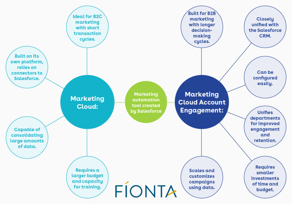 The differences and similarities between Marketing Cloud and Marketing Cloud Account Engagement (explained in the text below). 