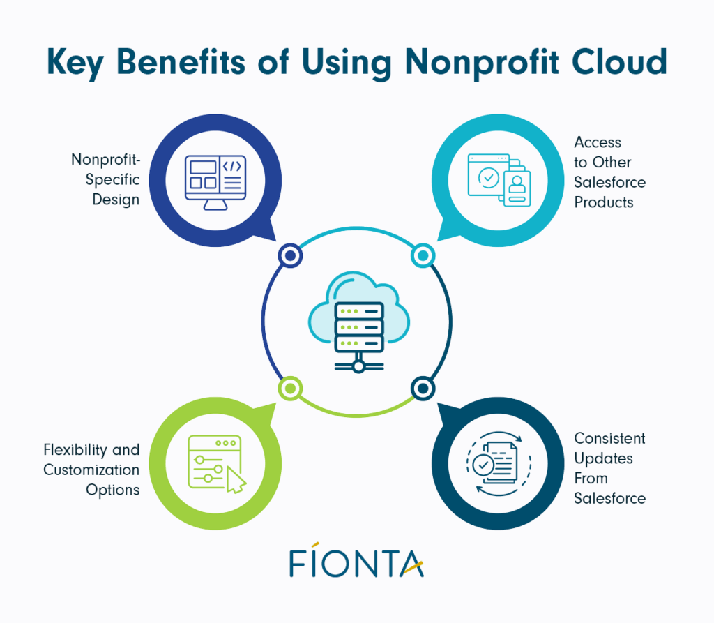 The four key benefits of using Nonprofit Cloud (detailed below).