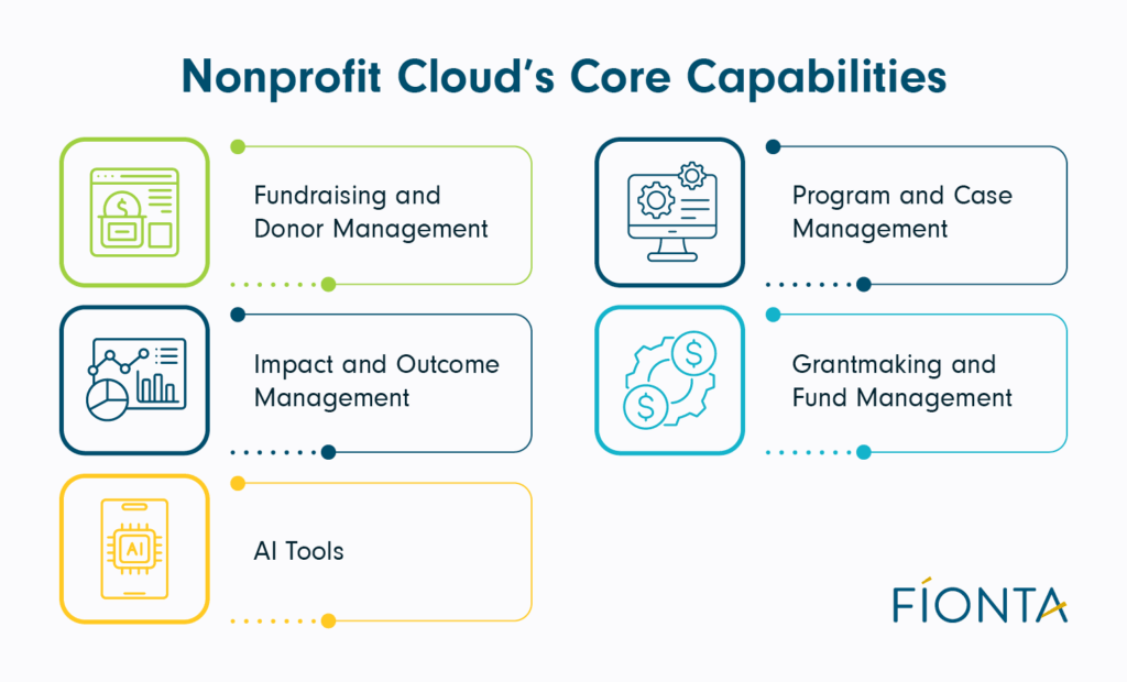 Five core capabilities of Salesforce Nonprofit Cloud (explained below).