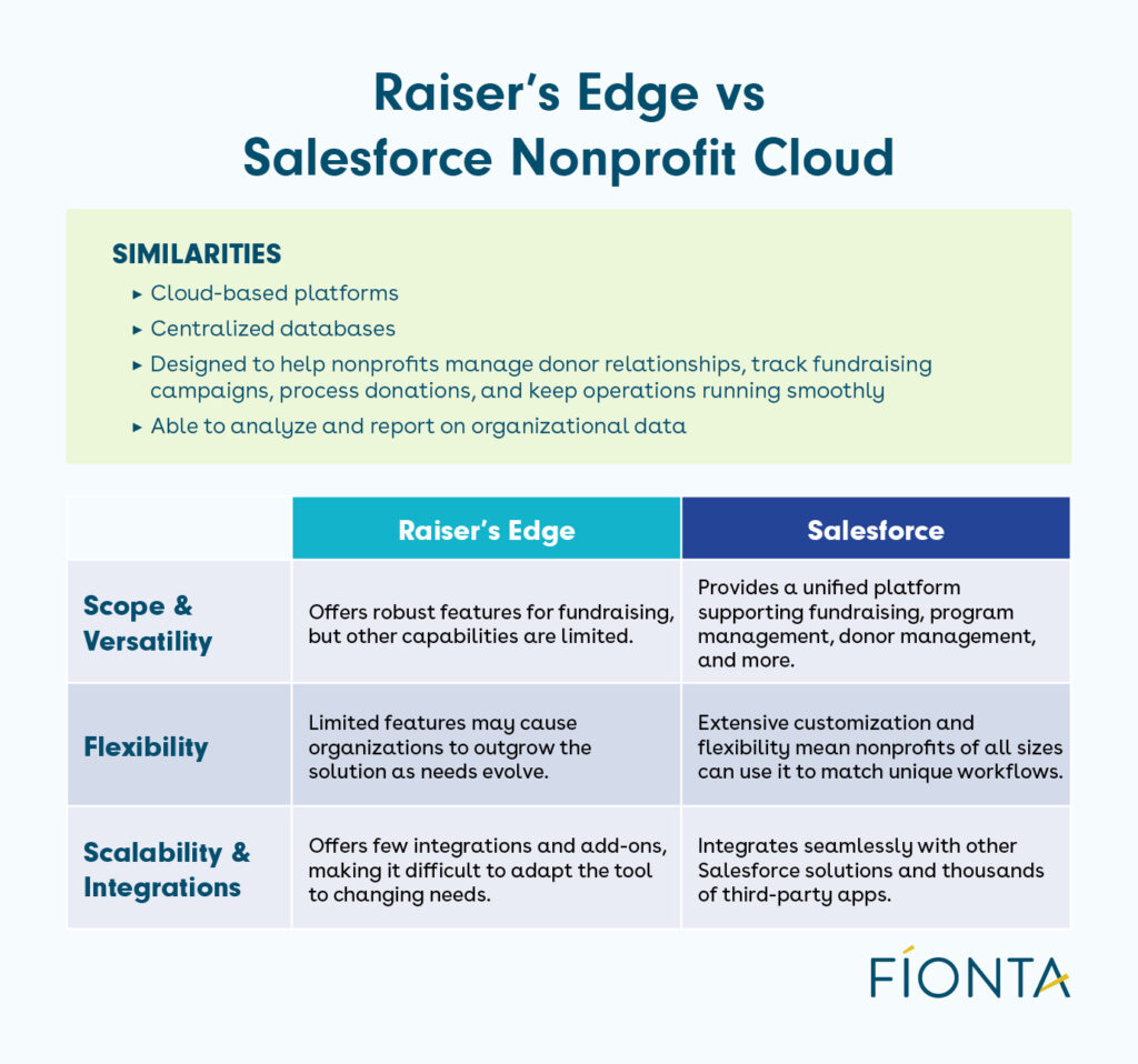 A comparison of Raiser’s Edge and Salesforce Nonprofit Cloud (detailed in the text in this section).