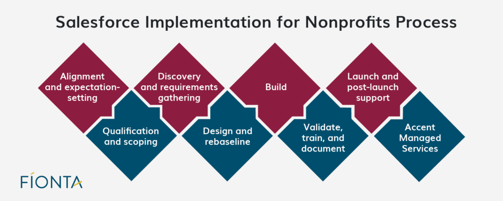 A timeline of the steps in the Salesforce implementation for nonprofits process.