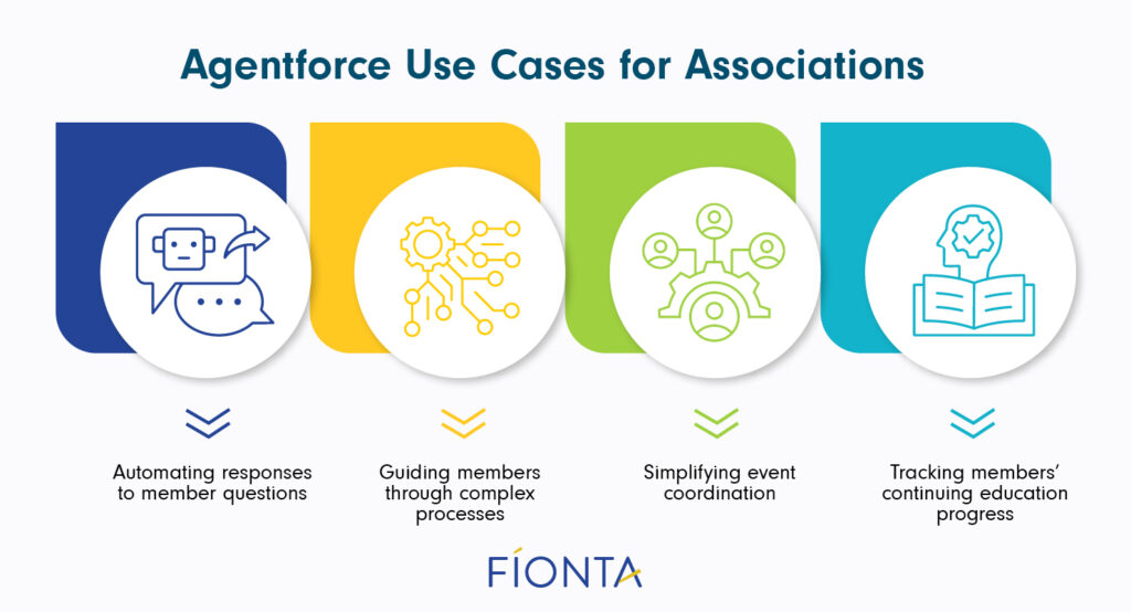 The top four common use cases for using Agentforce for associations.