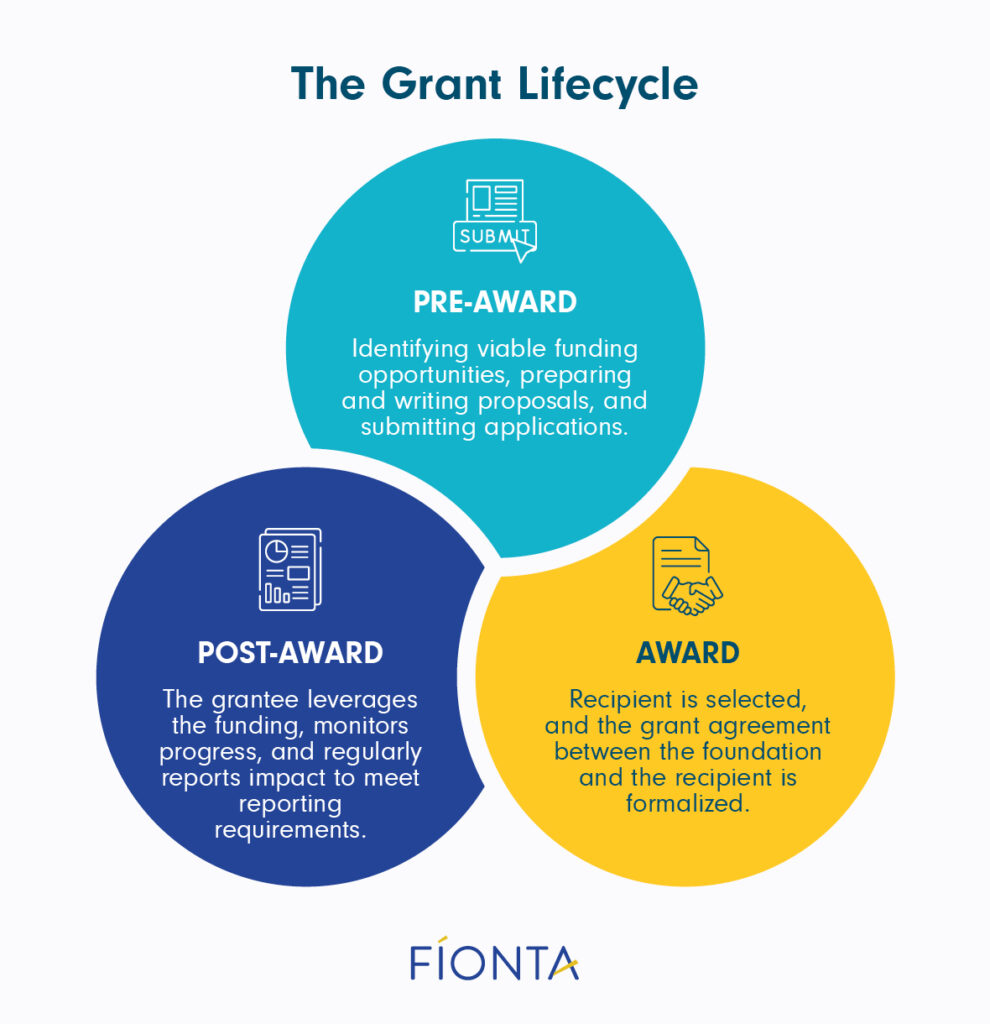 The grantmaking lifecycle (detailed in text below).
