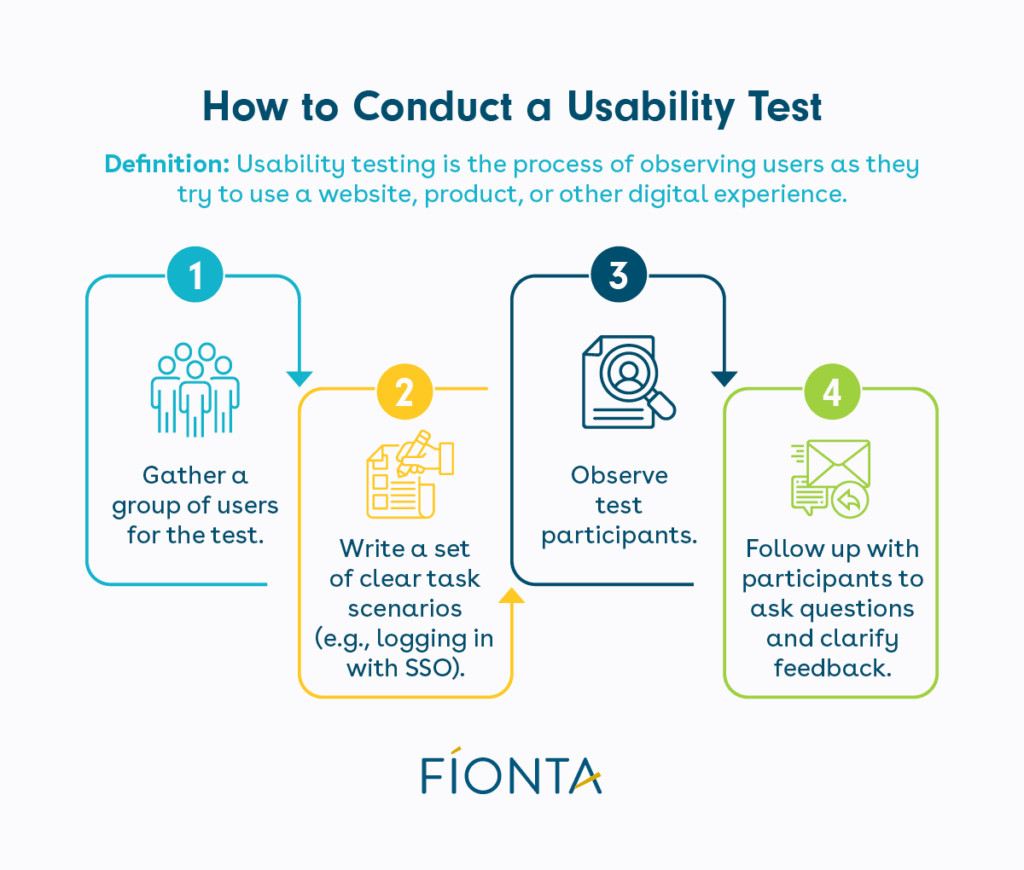 A definition of usability testing and each of the four steps needed to conduct the test.