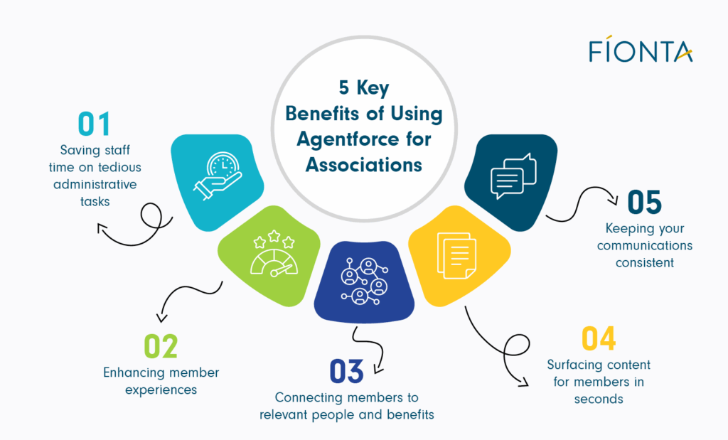 The five key benefits of using Agentforce for associations.