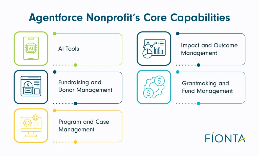 Five core capabilities of Salesforce Nonprofit Cloud (explained below).