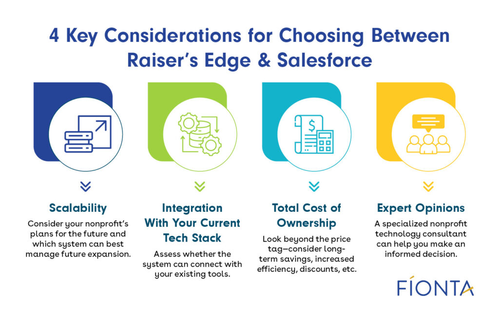 Four important considerations to keep in mind when choosing between Raiser’s Edge vs Salesforce.