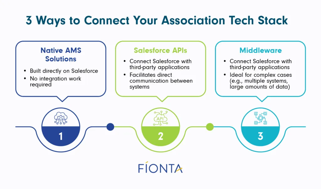 The three main ways to connect Salesforce with the rest of your association’s tech stack (detailed in text below).